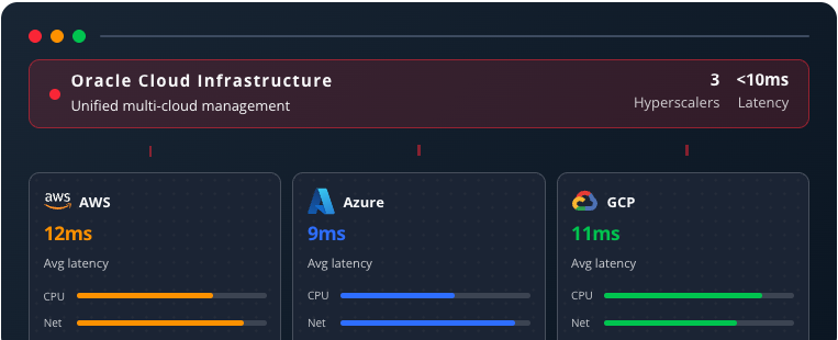 Multi-cloud latency comparison of Oracle Database workloads across AWS, Azure and GCP