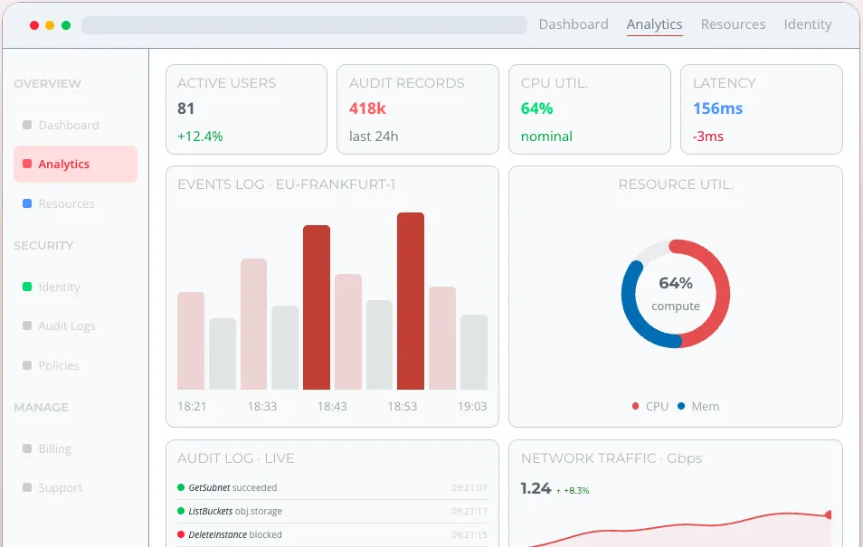 Oracle Cloud Infrastructure console dashboard showing analytics, identity and audit metrics